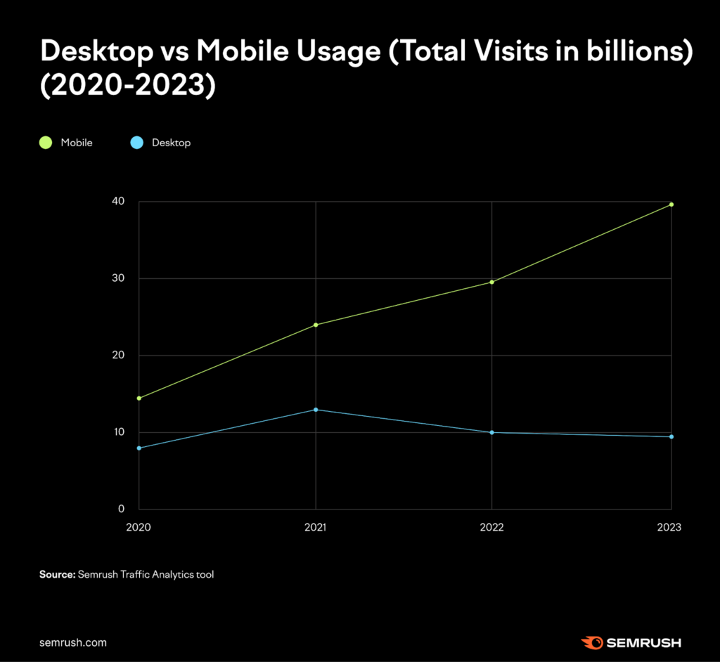 Búsquedas no clic mobile vs desktop