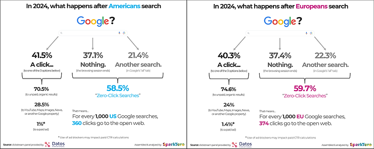 Porcentaje de búsquedas no click en Estados Unidos y Europa