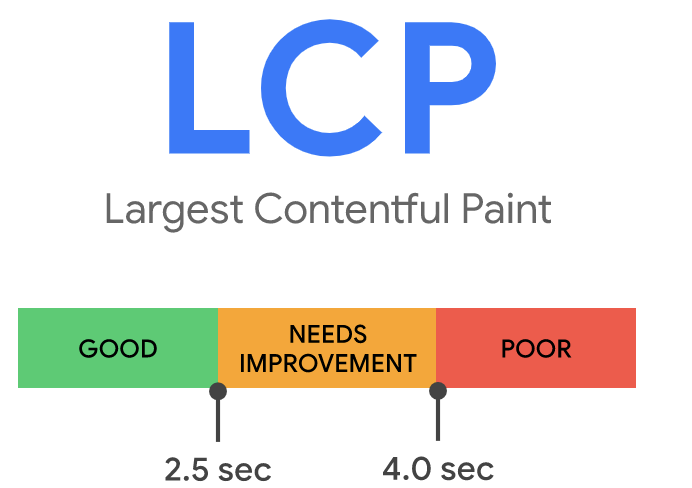 Métrica LCP Core Web Vitals Largest Contentful Paint