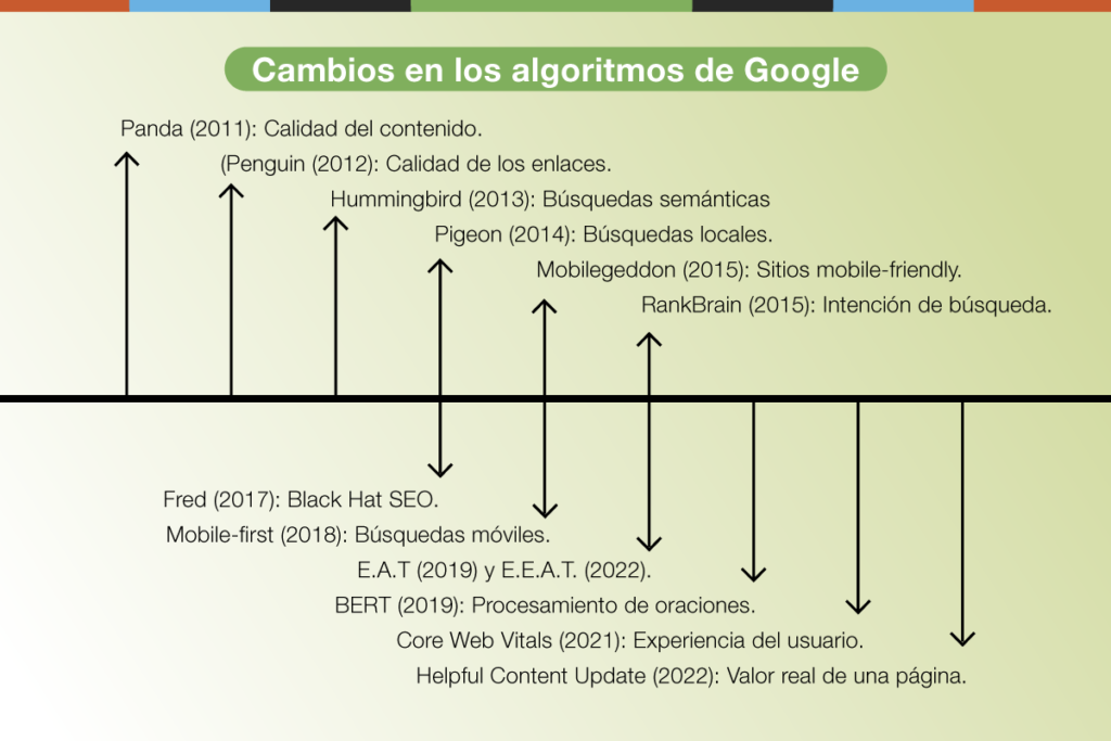 Infografía que resume todos los cambios en los algoritmos de Google