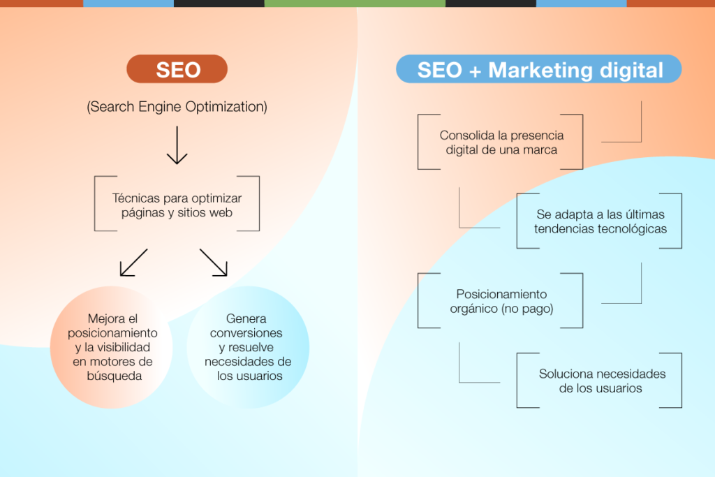 Infografía que contiene la definición de SEO y explica cuál es su importancia en el marketing digital