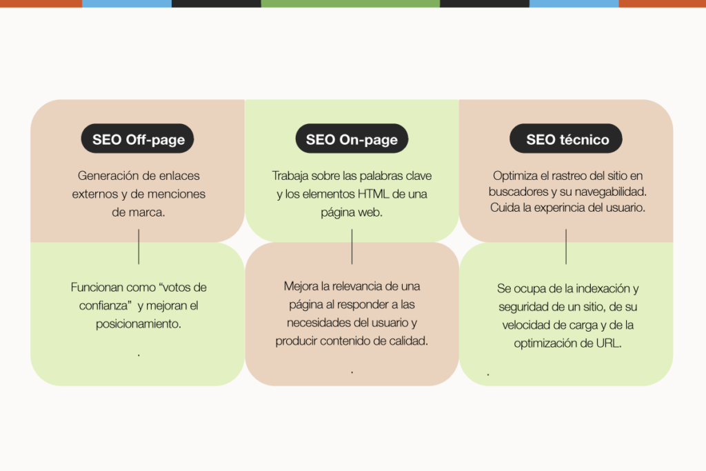 Infografía que resume los tres principales tipos de SEO: On-page, Off-page y técnico