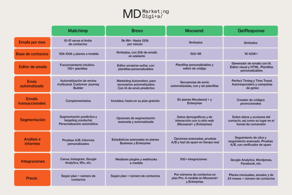 Comparativa de las mejores herramientas de email marketing (Planes pagos)