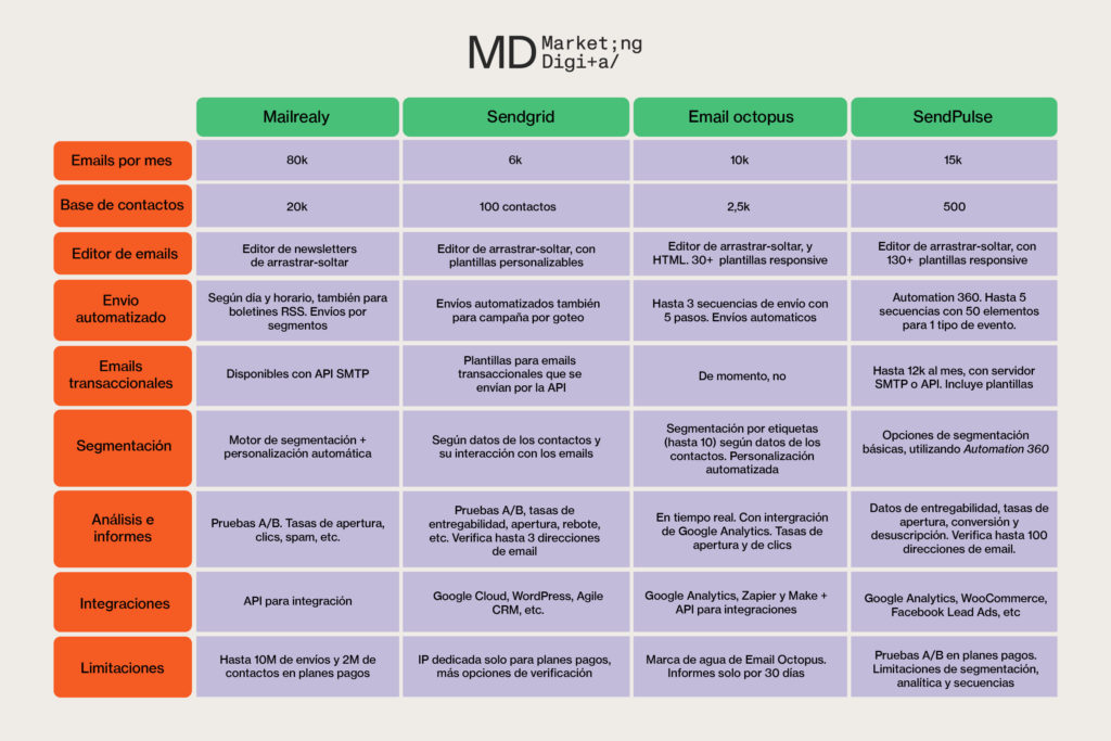 Comparativa de las mejores herramientas de email marketing gratuitas