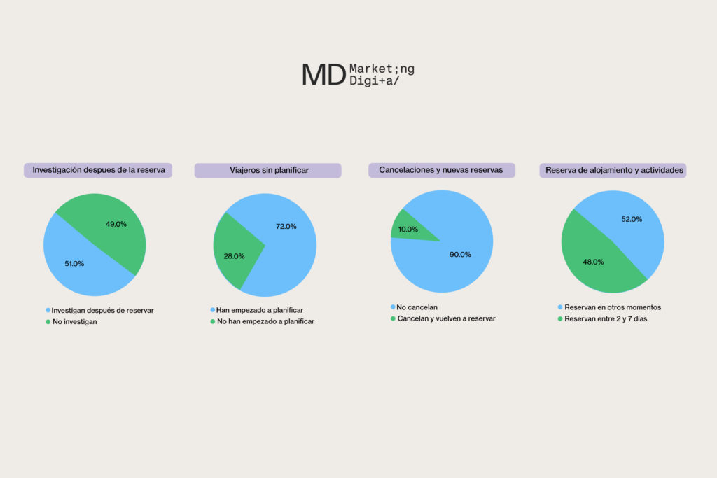 Gráfico estrategias digitales hoteleras