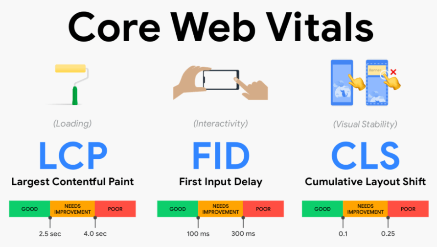 Core Web Vitals