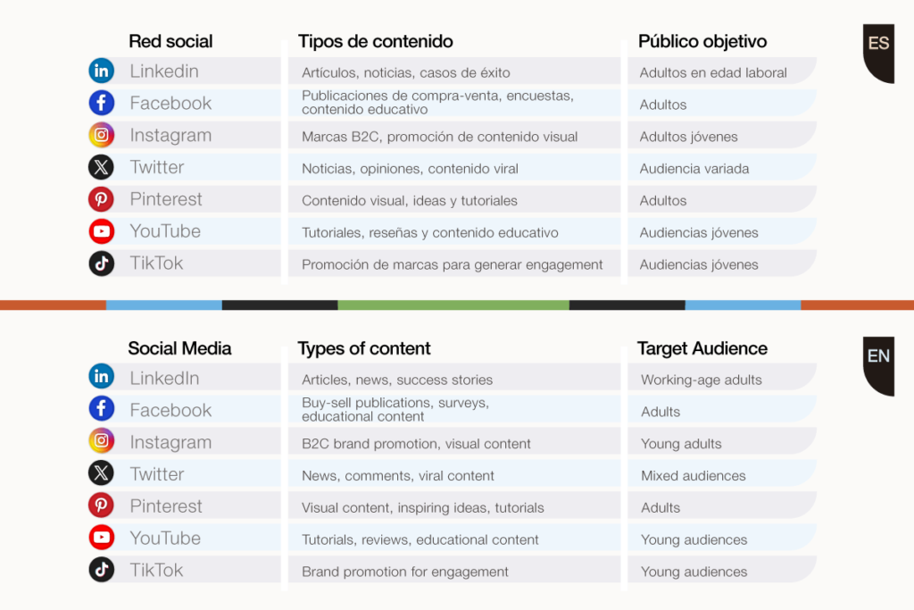 Estrategia SEO en redes sociales