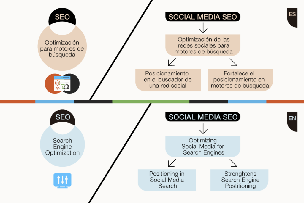 Qué es el social media SEO