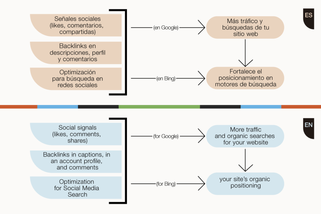 impacto de las RRSS en el SEO