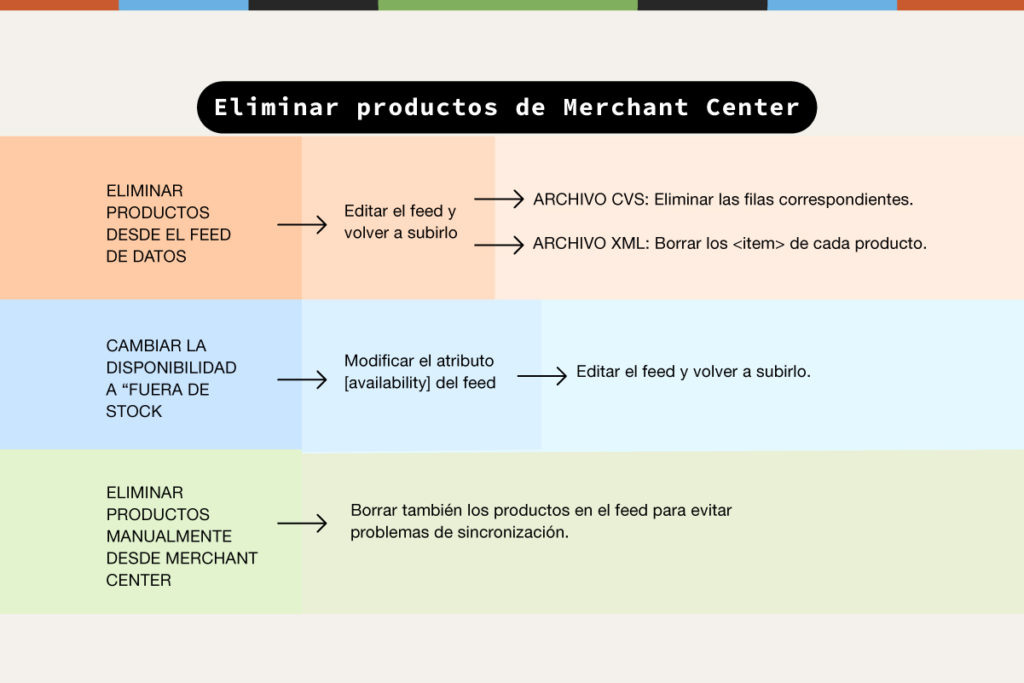 Cómo eliminar productos de Google Merchant Center