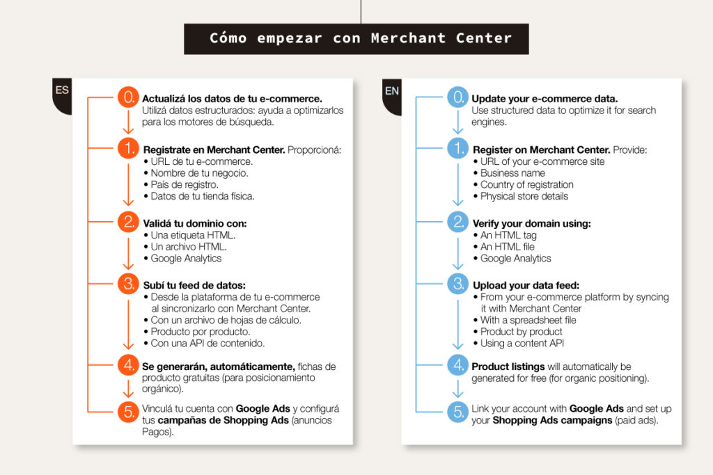 Cómo empezar con Google Merchant Center