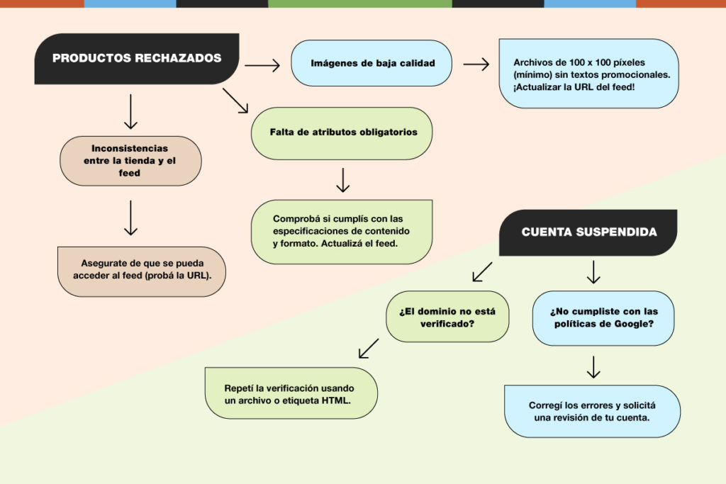 Cómo solucionar problemas en Google Merchant Center