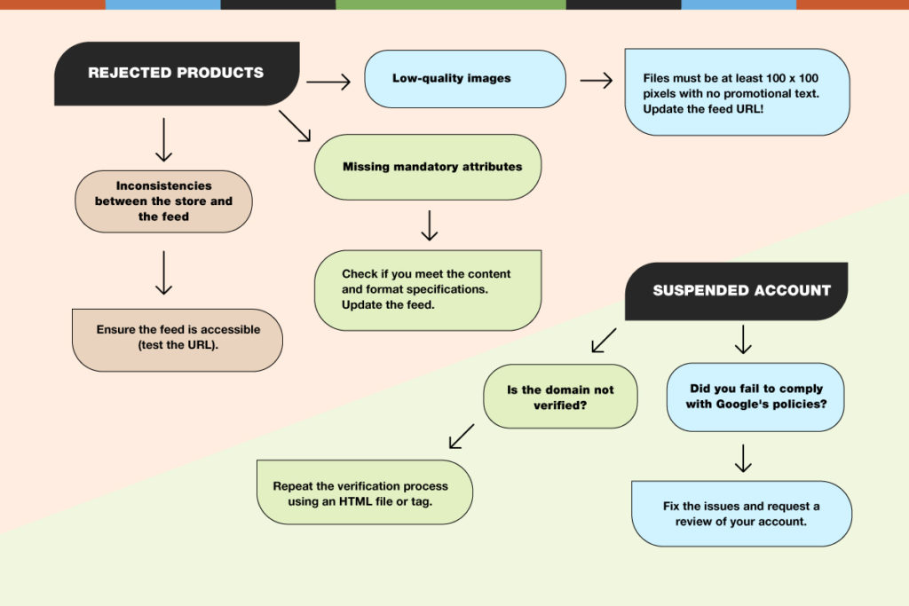 How to troubleshoot issues in Google Merchant Center