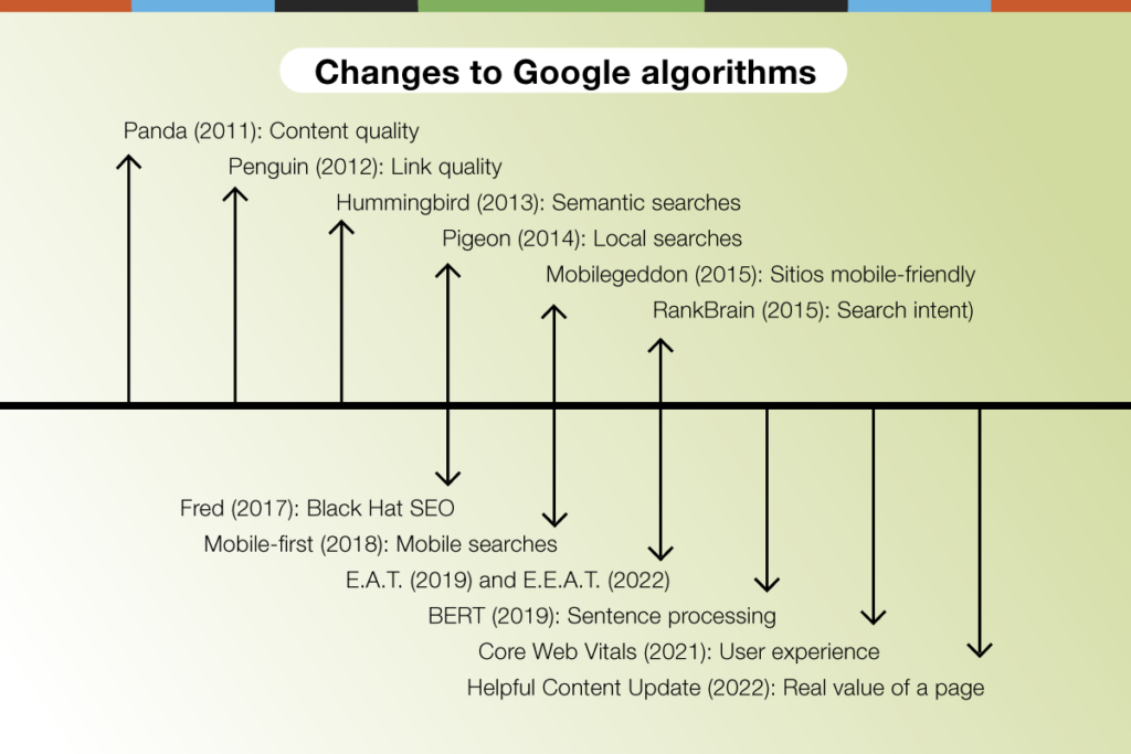 Changes in Google algorithms