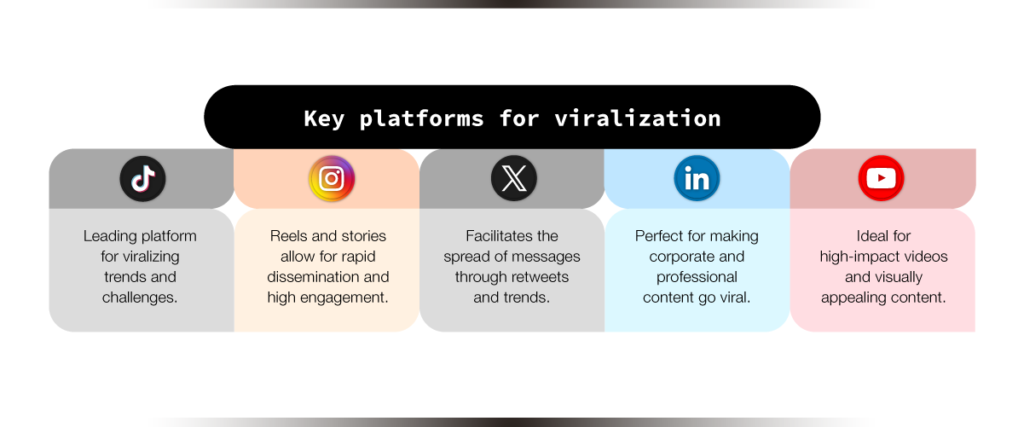 key platforms for viral marketing